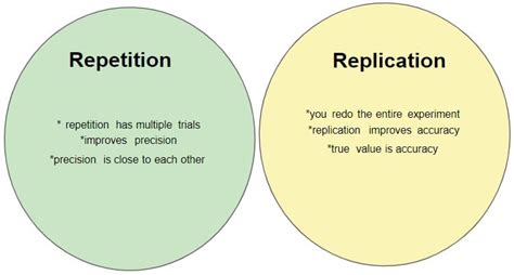 replication vs repeated measurements.